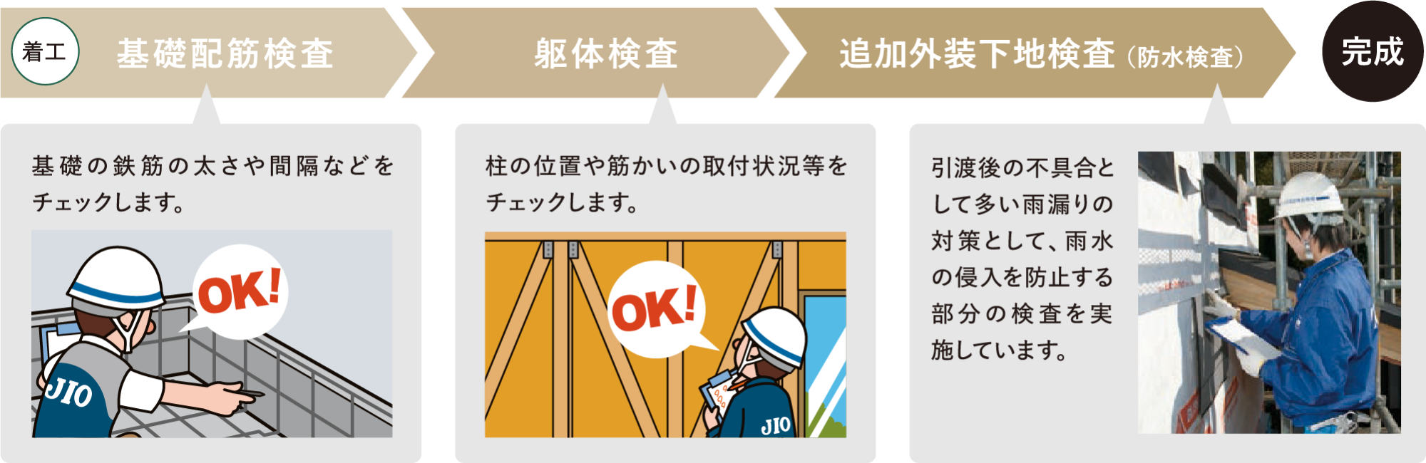 完成までの検査の流れ